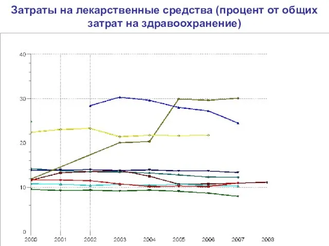 Затраты на лекарственные средства (процент от общих затрат на здравоохранение)