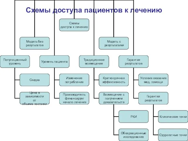 Схемы доступа пациентов к лечению