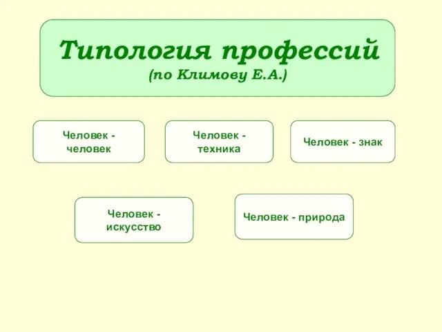 Типология профессий (по Климову Е.А.) Человек - человек Человек - техника Человек