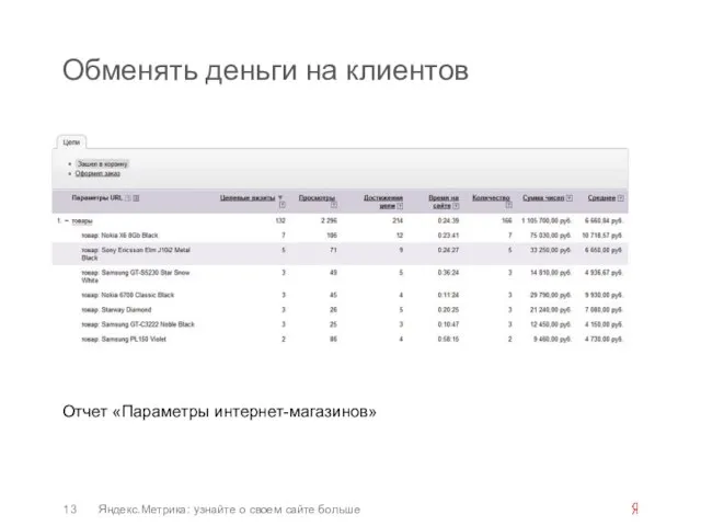 Обменять деньги на клиентов Отчет «Параметры интернет-магазинов» Яндекс.Метрика: узнайте о своем сайте больше