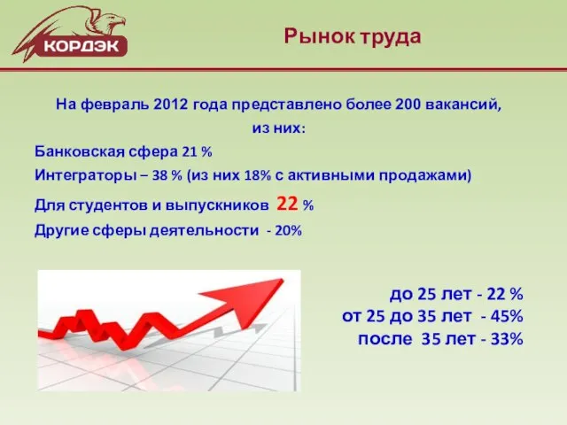 Рынок труда На февраль 2012 года представлено более 200 вакансий, из них: