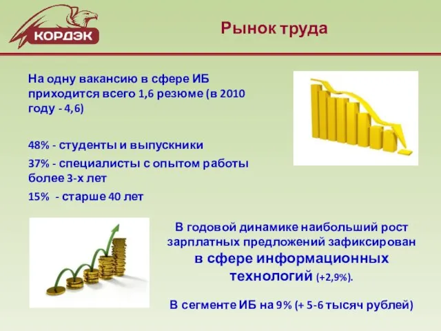 Рынок труда На одну вакансию в сфере ИБ приходится всего 1,6 резюме