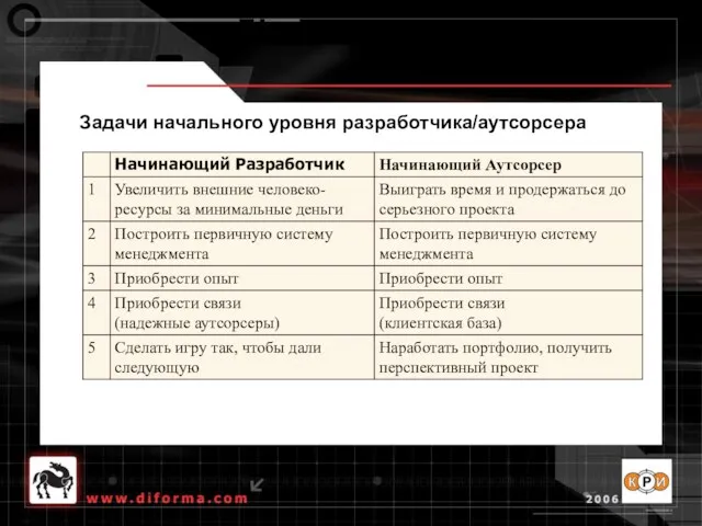 Задачи начального уровня разработчика/аутсорсера