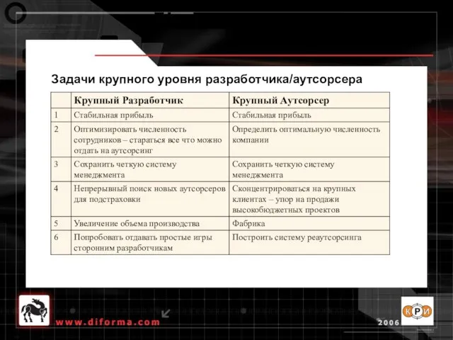 Задачи крупного уровня разработчика/аутсорсера