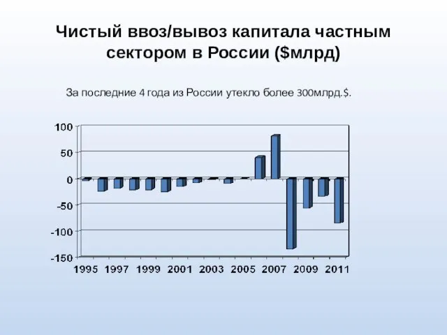 Чистый ввоз/вывоз капитала частным сектором в России ($млрд) За последние 4 года