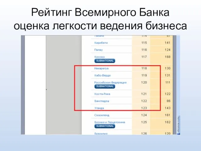 Рейтинг Всемирного Банка оценка легкости ведения бизнеса