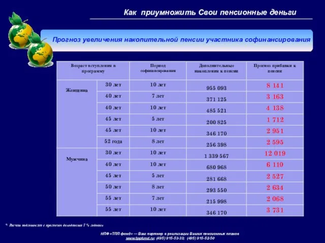 Прогноз увеличения накопительной пенсии участника софинансирования НПФ «ТПП фонд» — Ваш партнер