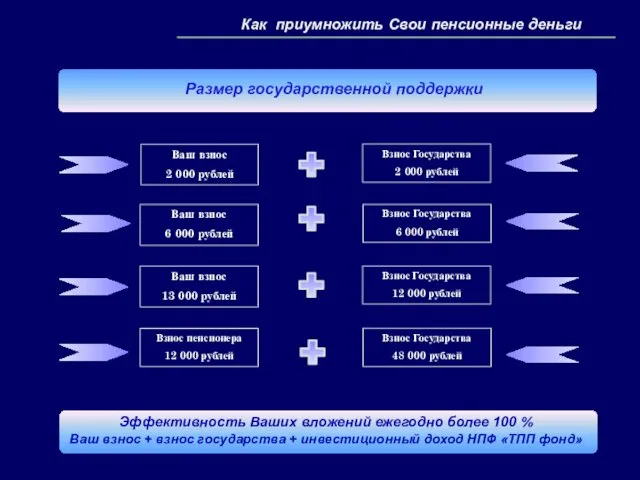 Как приумножить Свои пенсионные деньги Размер государственной поддержки Ваш взнос 2 000