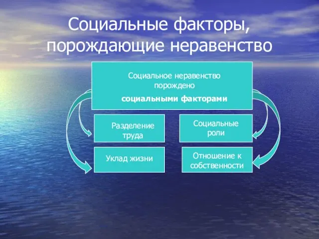 Социальные факторы, порождающие неравенство Социальное неравенство порождено социальными факторами Разделение труда Уклад