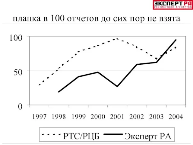 планка в 100 отчетов до сих пор не взята