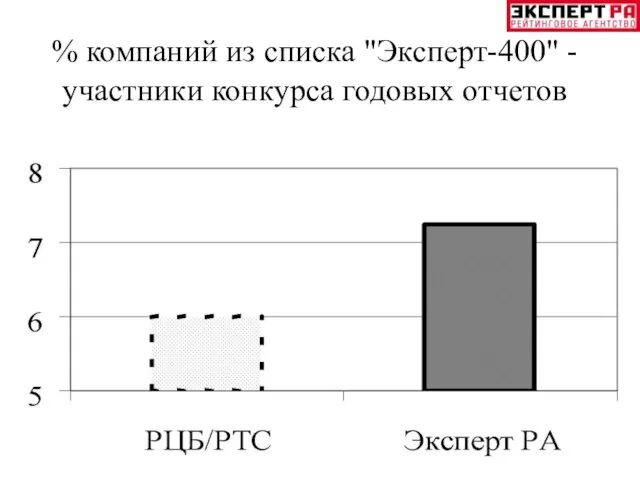 % компаний из списка "Эксперт-400" - участники конкурса годовых отчетов