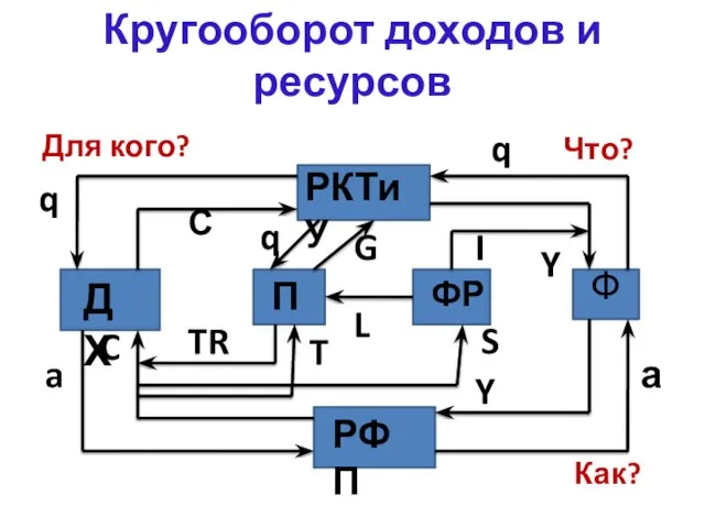 Кругооборот доходов и ресурсов Для кого? ДХ РКТиУ П ФР Ф РФП