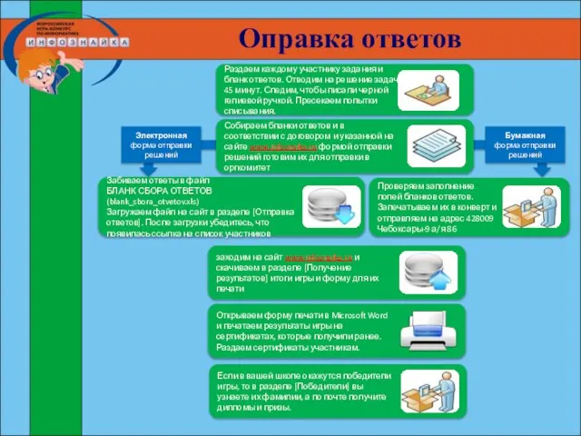 Оправка ответов Раздаем каждому участнику задания и бланк ответов. Отводим на решение