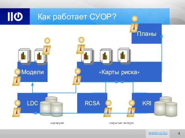 Как работает СУОР? LDC RCSA KRI сценарии «скрытые потери» Модели «Карты риска» Планы