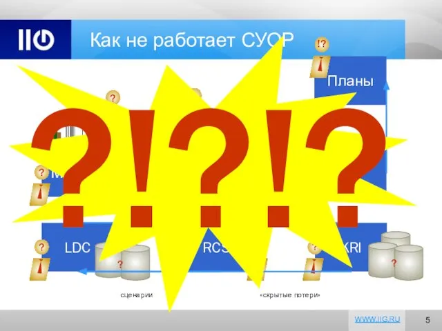 Как не работает СУОР LDC RCSA KRI сценарии «скрытые потери» Модели «Карты