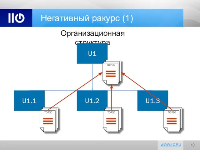 Негативный ракурс (1) Организационная структура U1 U1.1 U1.2 U1.3