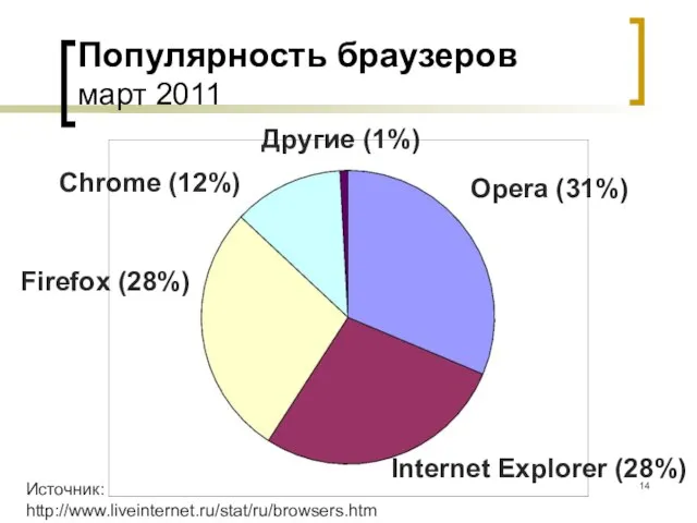 Популярность браузеров март 2011 Opera (31%) Internet Explorer (28%) Firefox (28%) Chrome