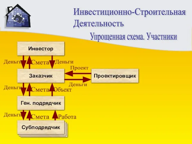 Субподрядчик Субподрядчик Инвестиционно-Строительная Деятельность Инвестор Заказчик Ген. подрядчик Субподрядчик Проектировщик Деньги Деньги