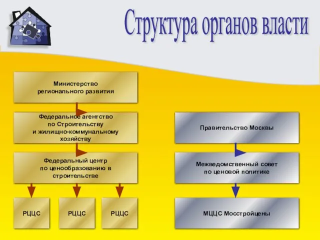 Структура органов власти Федеральное агентство по Строительству и жилищно-коммунальному хозяйству Министерство регионального