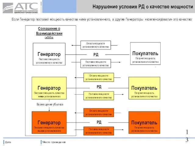 Нарушение условия РД о качестве мощности Генератор Поставил мощность установленного качества Генератор