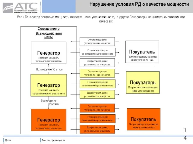 Нарушение условия РД о качестве мощности Генератор Поставил мощность установленного качества Генератор