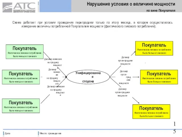 Нарушение условия о величине мощности по вине Покупателя Покупатель Фактическое пиковое потребление