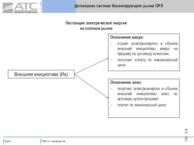 Договорная система балансирующего рынка ОРЭ Внешняя инициатива (Ив) Отклонение вверх: отдает электроэнергию