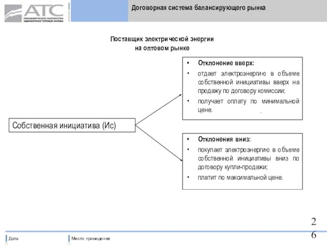 Договорная система балансирующего рынка Собственная инициатива (Ис) Отклонение вверх: отдает электроэнергию в