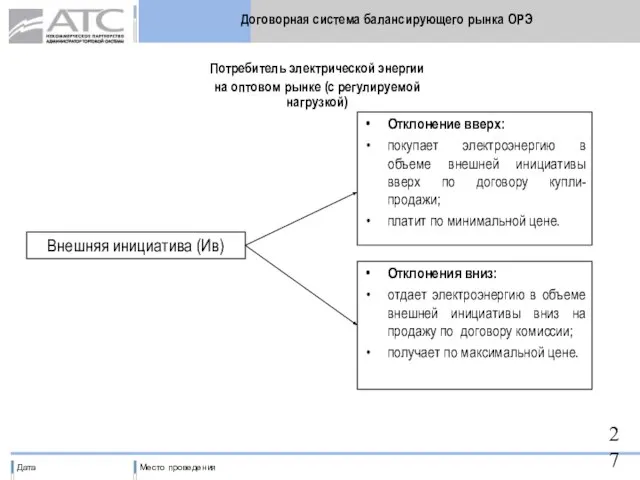 Договорная система балансирующего рынка ОРЭ Внешняя инициатива (Ив) Отклонение вверх: покупает электроэнергию