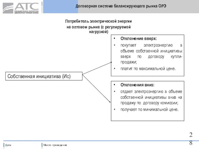 Договорная система балансирующего рынка ОРЭ Собственная инициатива (Ис) Отклонение вверх: покупает электроэнергию