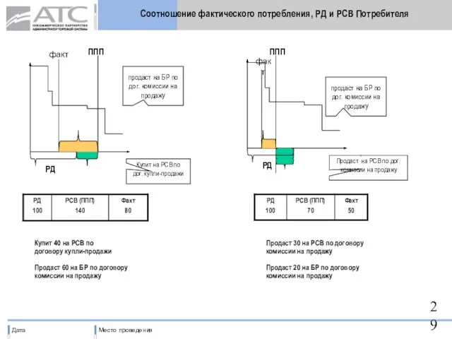 Соотношение фактического потребления, РД и РСВ Потребителя ППП РД факт продаст на