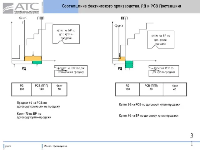 Соотношение фактического производства, РД и РСВ Поставщика ППП РД факт купит на
