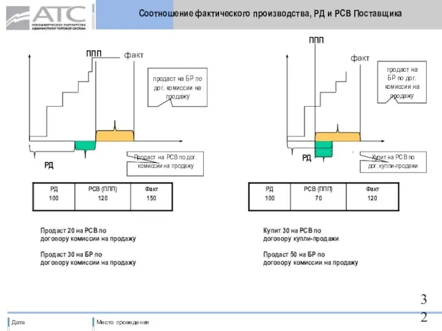 Соотношение фактического производства, РД и РСВ Поставщика ППП РД ППП РД факт