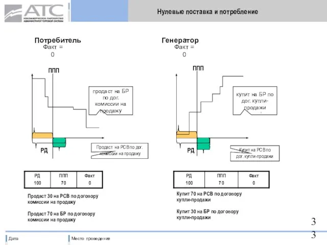 Нулевые поставка и потребление ППП РД Факт = 0 продаст на БР