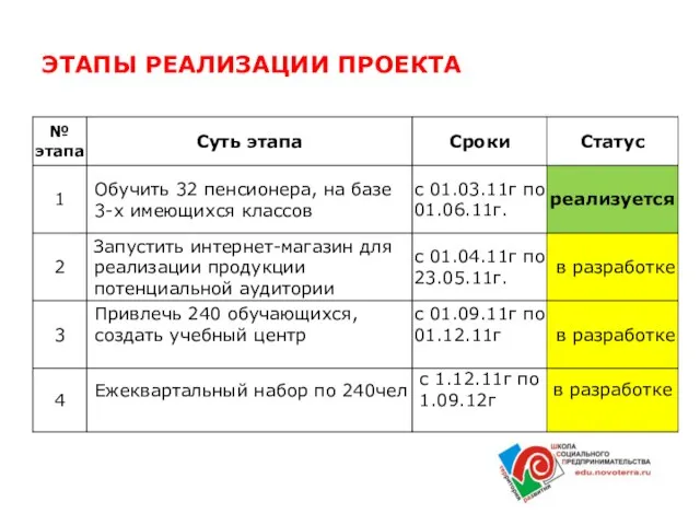 ЭТАПЫ РЕАЛИЗАЦИИ ПРОЕКТА