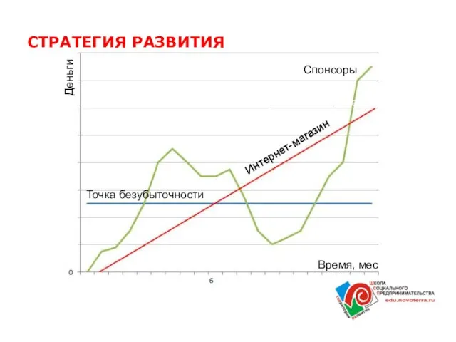 Спонсорская поддержка Интернет-магазин Точка безубыточности Время Деньги Время, мес Спонсоры СТРАТЕГИЯ РАЗВИТИЯ