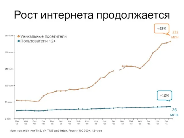 Рост интернета продолжается Источник: счётчики TNS, УИ TNS Web Index, Россия 100