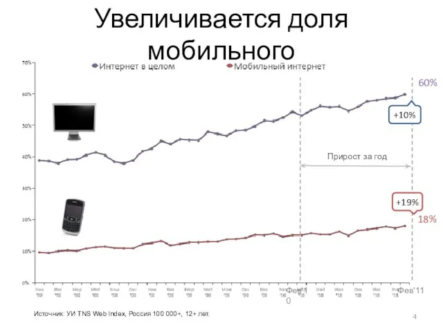 Увеличивается доля мобильного Источник: УИ TNS Web Index, Россия 100 000+, 12+
