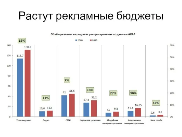 Растут рекламные бюджеты