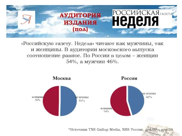 АУДИТОРИЯ ИЗДАНИЯ (пол) «Российскую газету. Неделя» читают как мужчины, так и женщины.