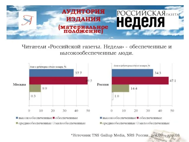 Читатели «Российской газеты. Неделя» - обеспеченные и высокообеспеченные люди. *Источник TNS Gallup