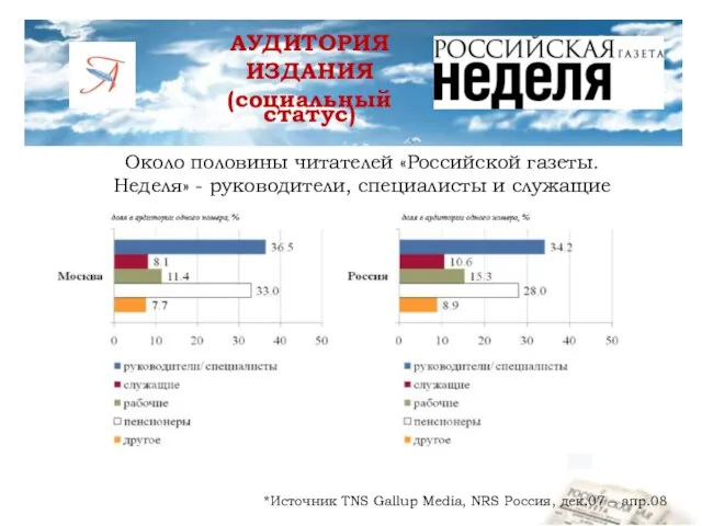 Около половины читателей «Российской газеты. Неделя» - руководители, специалисты и служащие *Источник