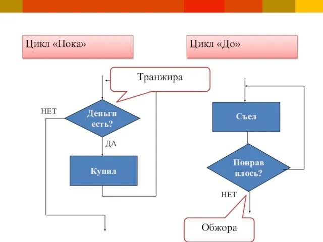 Деньги есть? Съел Понравилось? Купил ДА НЕТ НЕТ Цикл «Пока» Транжира Обжора Цикл «До»