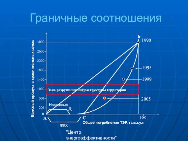 "Центр энергоэффективности" Граничные соотношения