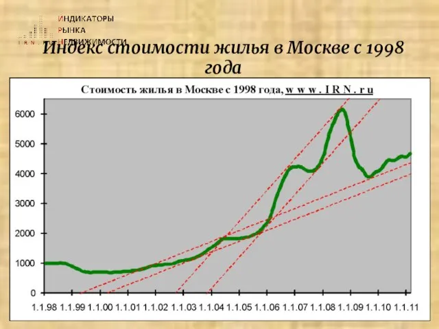 Индекс стоимости жилья в Москве с 1998 года