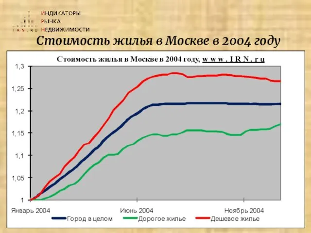 Стоимость жилья в Москве в 2004 году