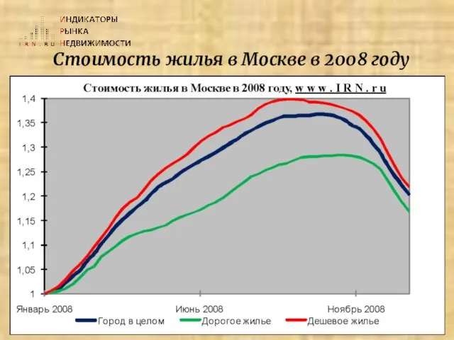 Стоимость жилья в Москве в 2008 году
