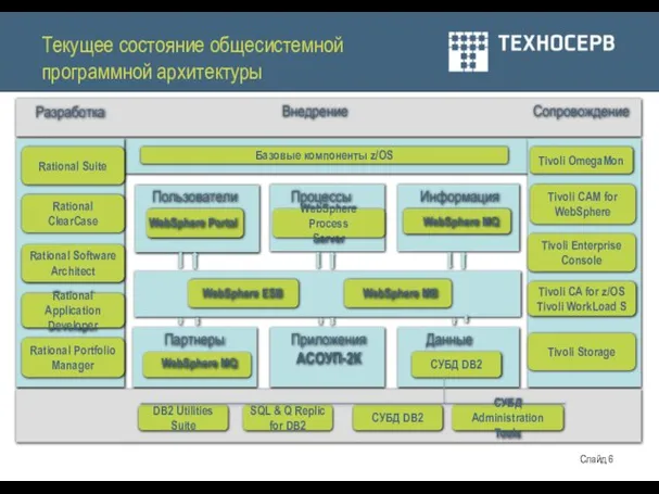 Текущее состояние общесистемной программной архитектуры Пользователи Разработка Внедрение Сопровождение Процессы Информация Rational