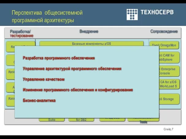 Перспектива общесистемной программной архитектуры Пользователи Разработка/ тестирование Внедрение Сопровождение Процессы Информация Rational