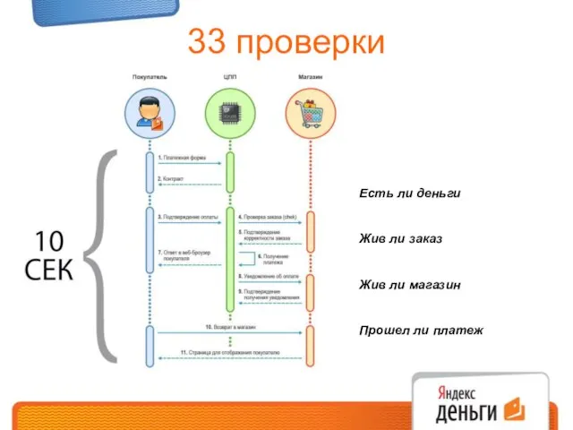 33 проверки Есть ли деньги Жив ли заказ Жив ли магазин Прошел ли платеж